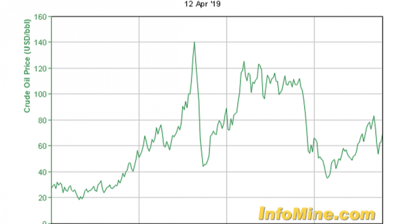 Crude Oil Price 12 April 2019